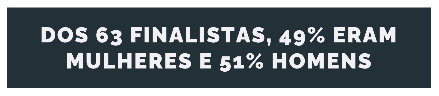 Banner central de fundo azul, com os dizeres: Dos 63 finalistas, 49% eram mulheres e 51% homens.