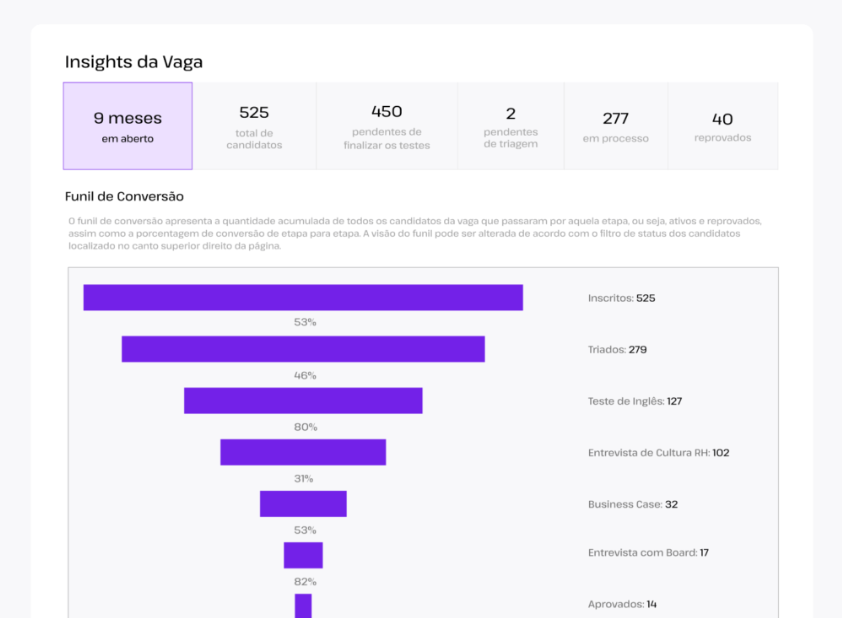 Grafico Insights da Vaga Grafico Insights da Vaga